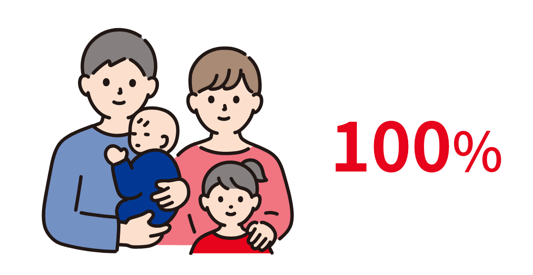 産休・育休取得率:100%