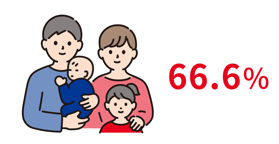 産休・育休取得率:66.6%