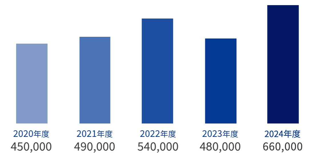 2020:450000万円,2021:490000万円,2022:540000万円,2023:480000万円,2024:660000万円