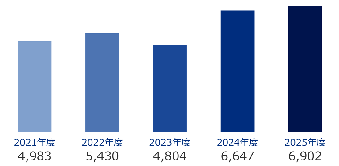 2021:4983百万円,2022:5430百万円,2023:4804百万円,2024:6647百万円,2025:6902百万円