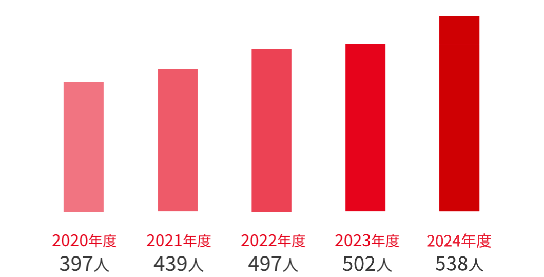 2020:397人,2021:439人,2022:497人,2023:502人,2024:538人