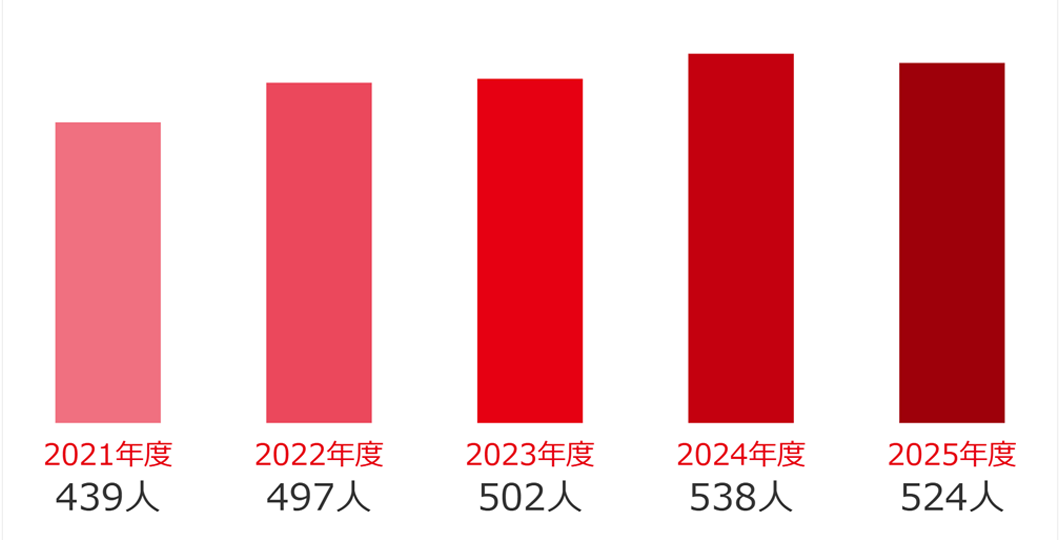 2021:439人,2022:497人,2023:502人,2024:538人,2024:524人