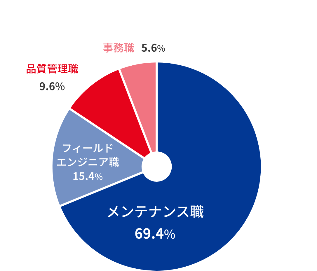 事務職:5.6%,フィールドエンジニア職:15.4%,メンテナンス職:69.4%,品質管理職:9.6%