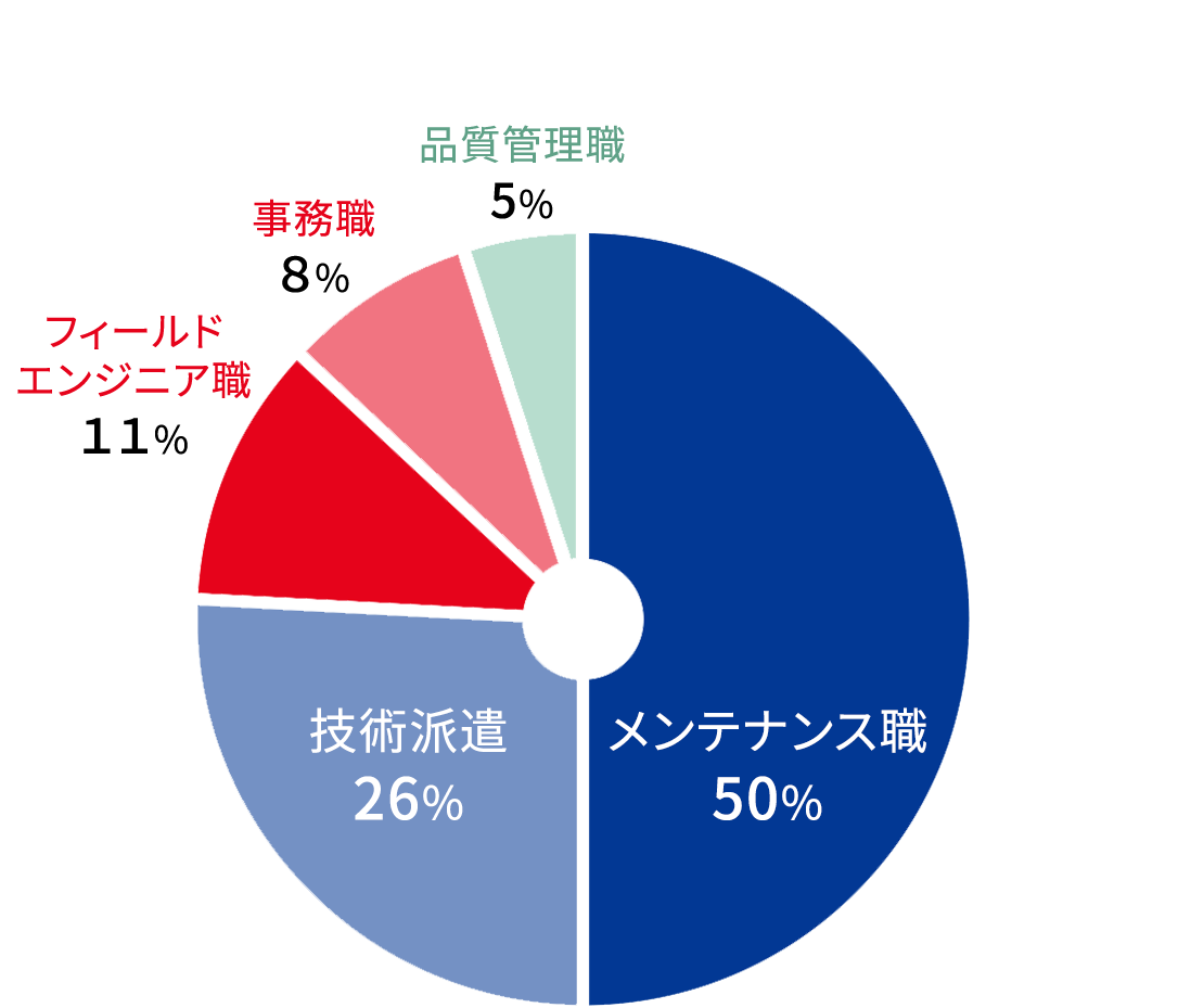 メンテナンス職:50%,技術派遣:26%,フィールドエンジニア職:11%,事務職:8%,品質管理職:5%