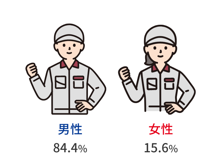男性:84.4%,女性:15.6%,その他:0%