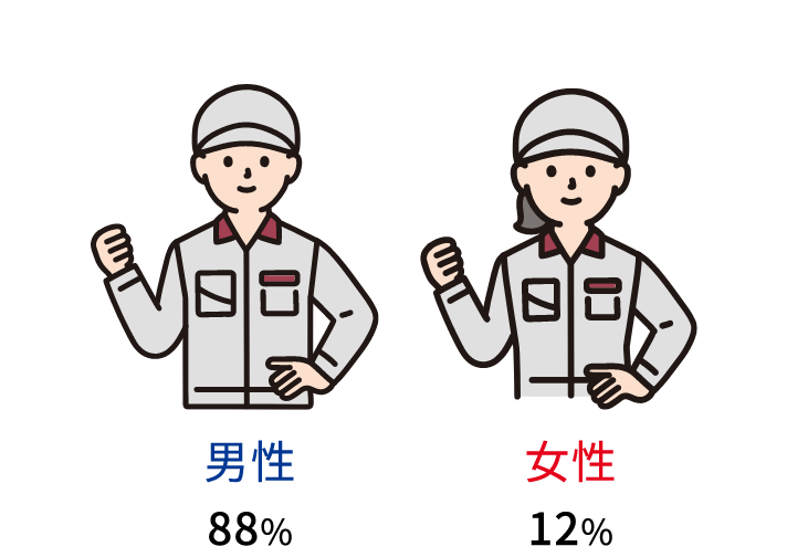 男性:88%,女性:12%,その他:0%