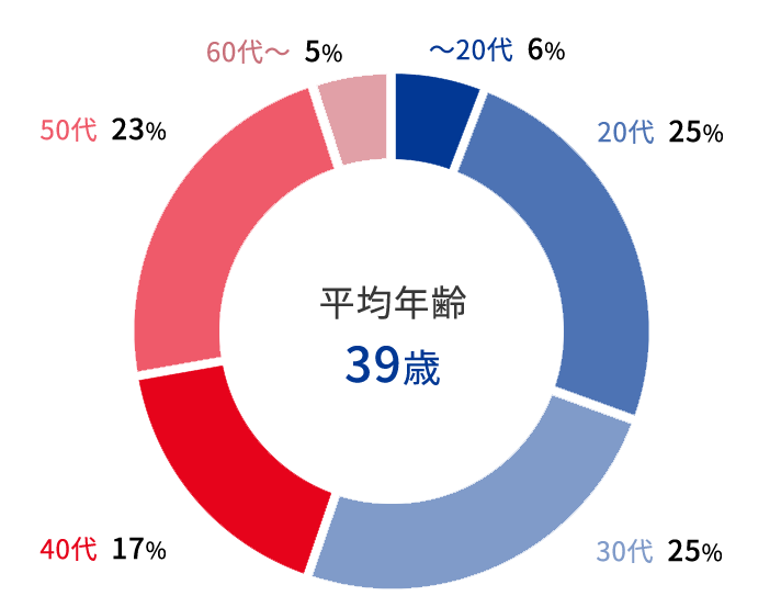 ~20代:6%,20代:25%,30代:25%,40代:17%,50代:23%,60代〜:5%