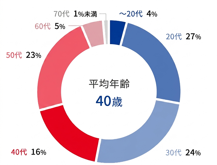 ~20代:4%,20代:27%,30代:24%,40代:16%,50代:23%,60代:5%,70代:1%未満