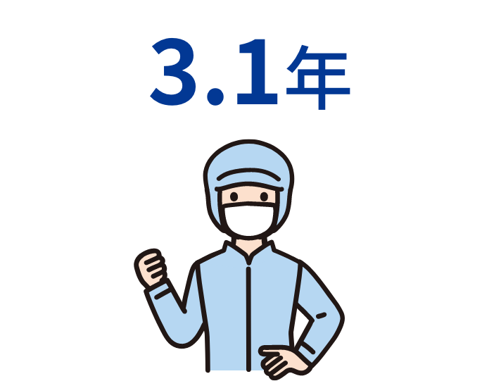 平均勤続年数:3.1年