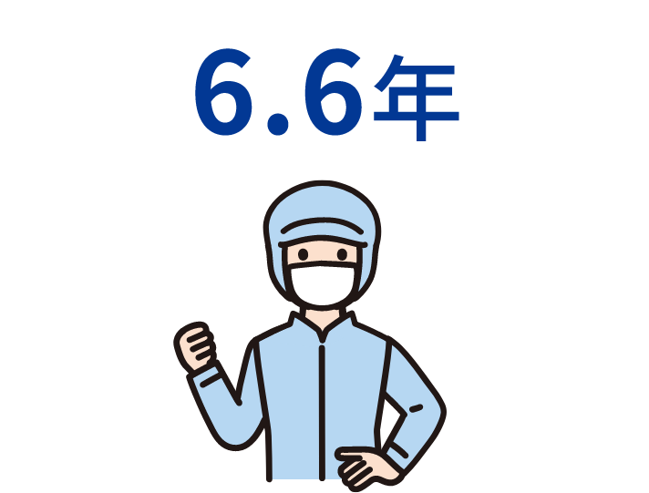 平均勤続年数:6.6年